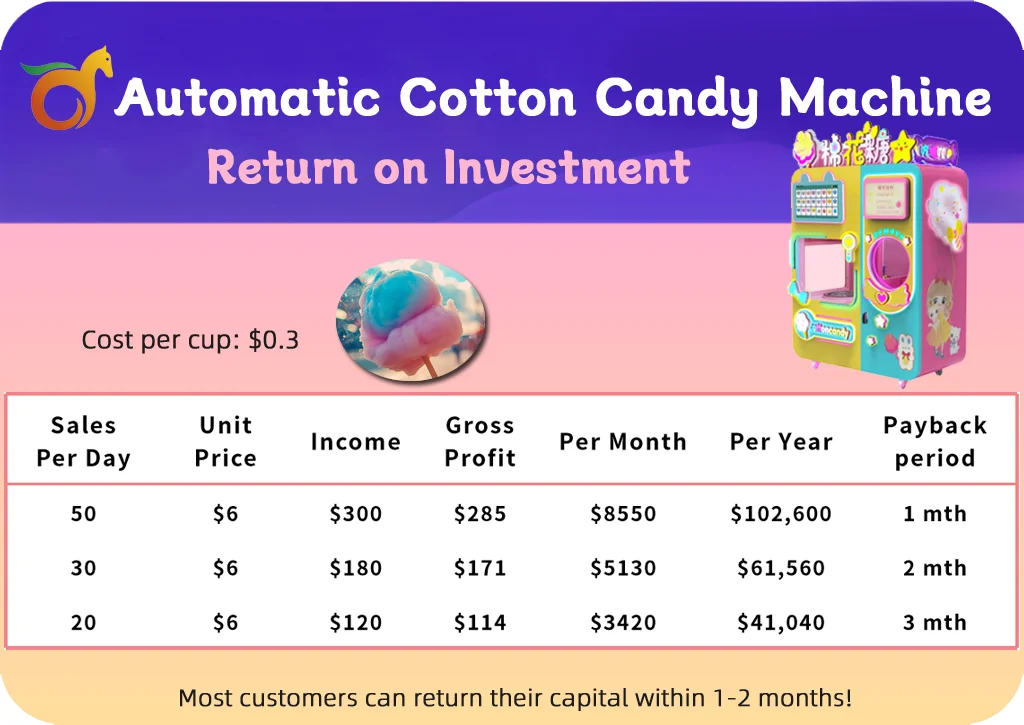 cotton candy vending machine ROI