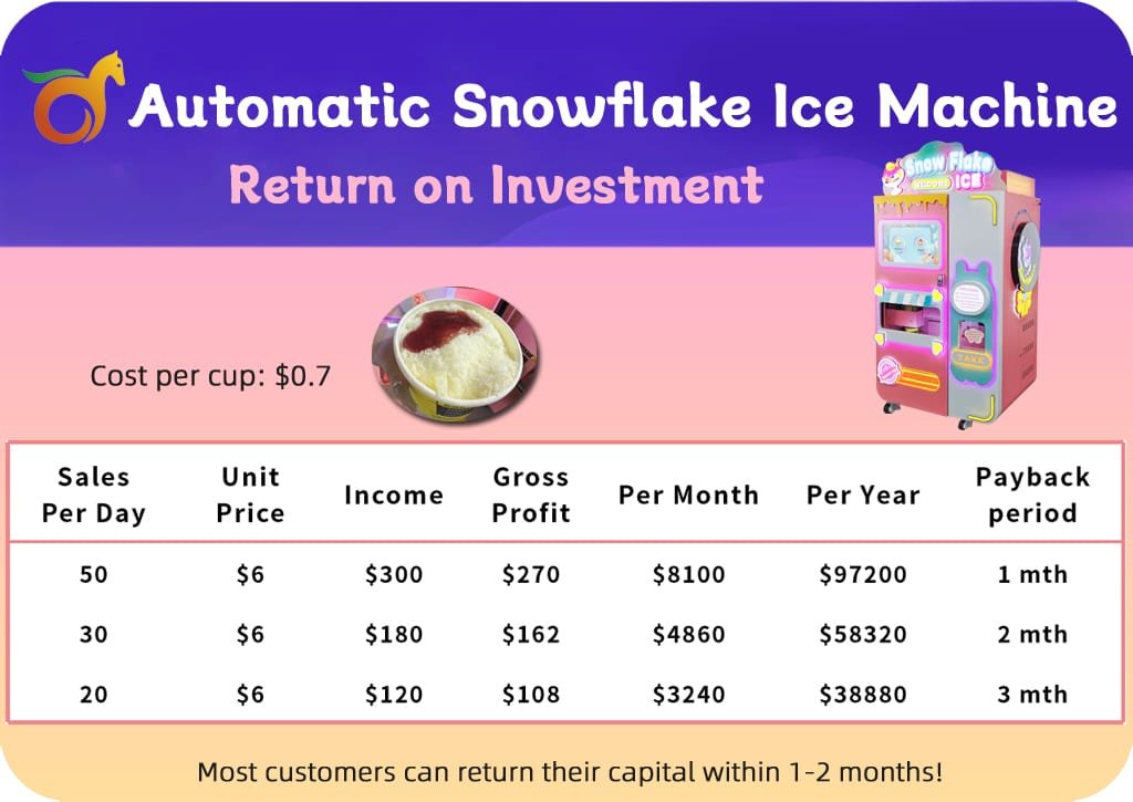 Snowflake Ice Machine ROI