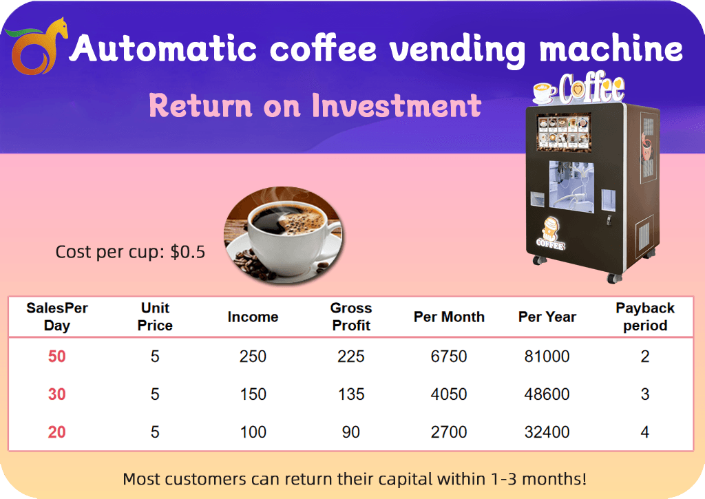 coffee vending machine ROI