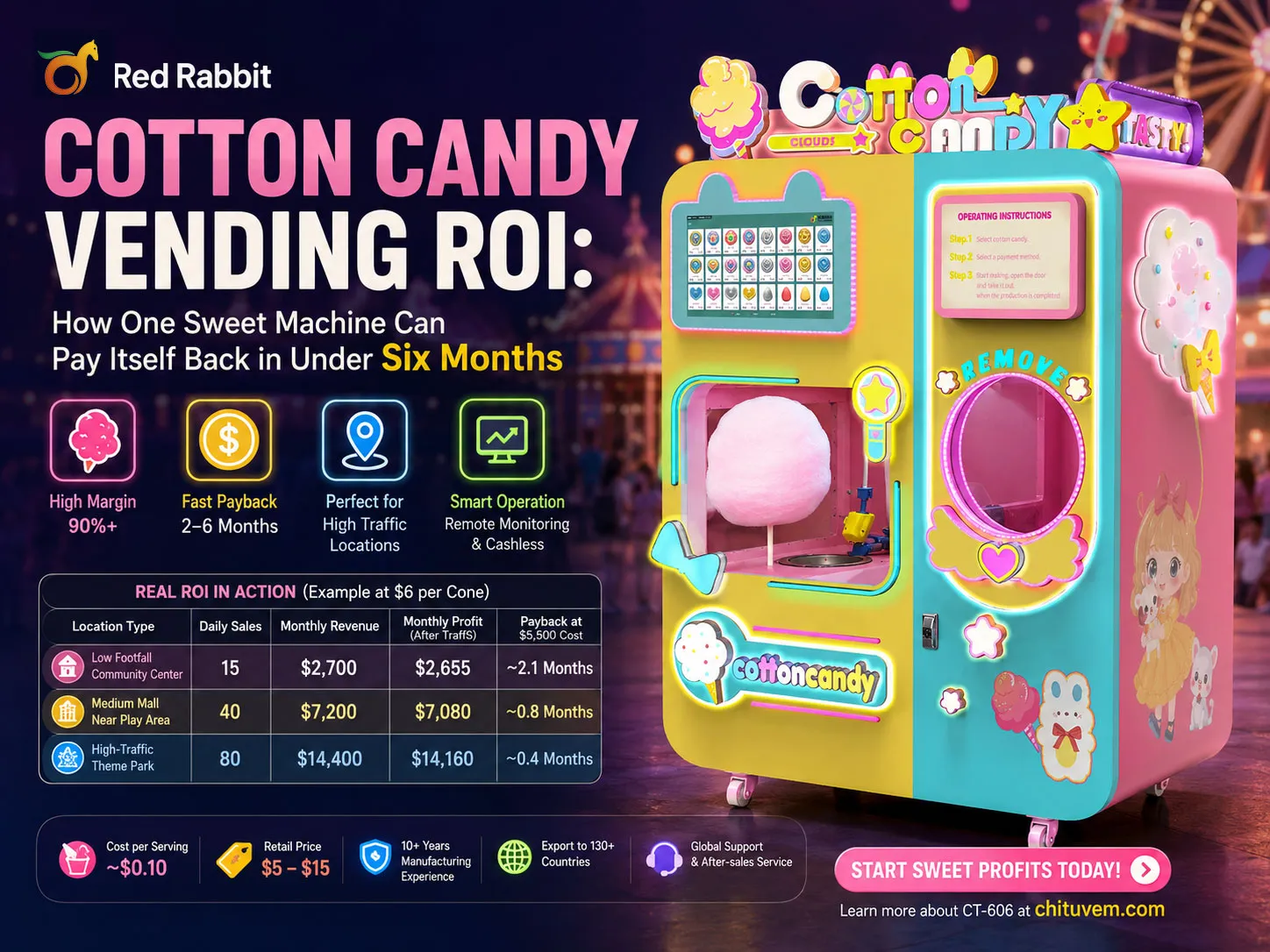 Cotton Candy Vending ROI: How One Sweet Machine Can Pay Itself Back in Under Six Months